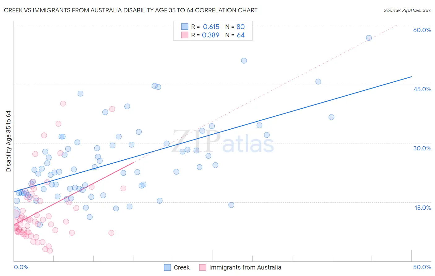 Creek vs Immigrants from Australia Disability Age 35 to 64