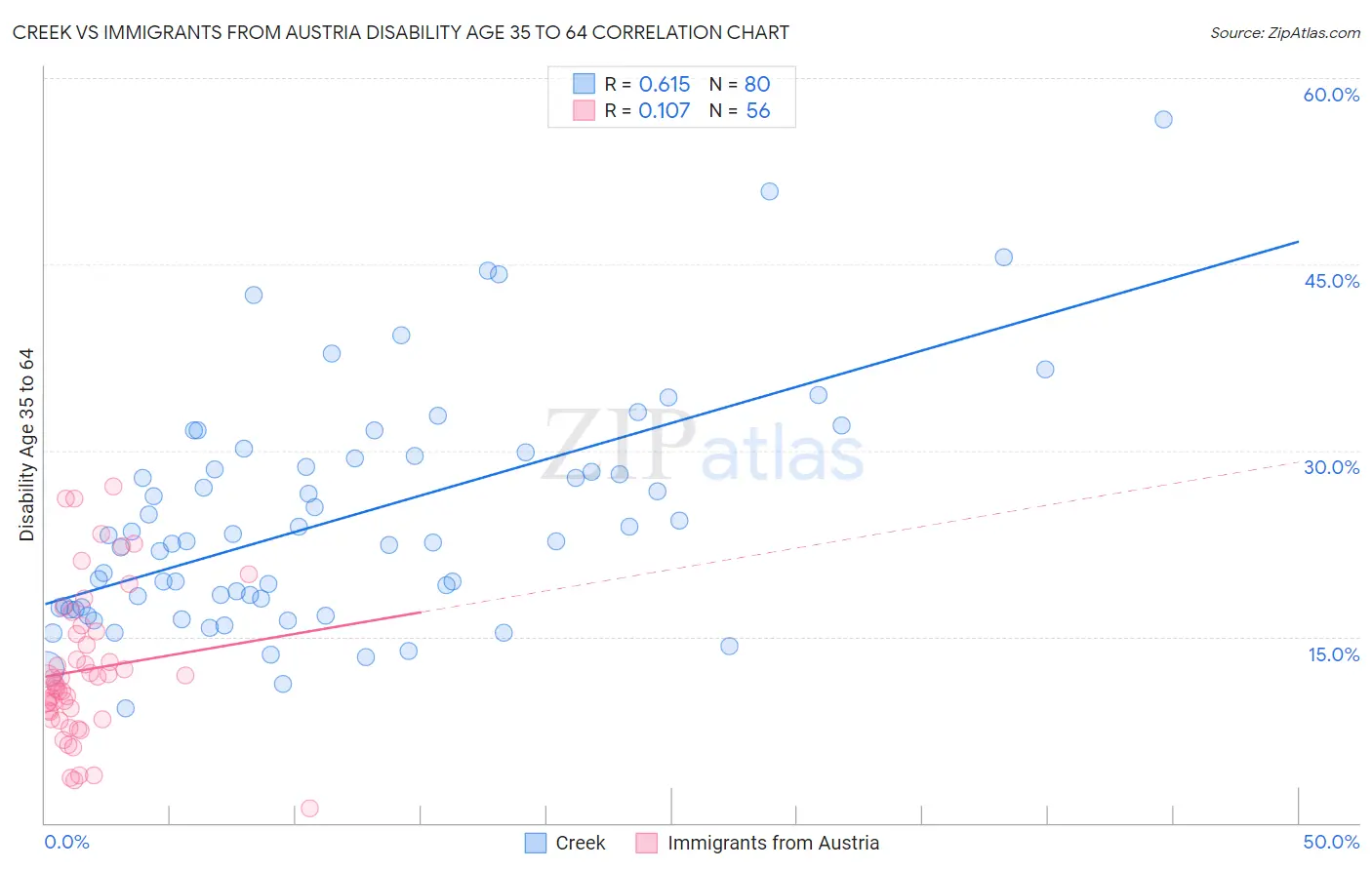 Creek vs Immigrants from Austria Disability Age 35 to 64