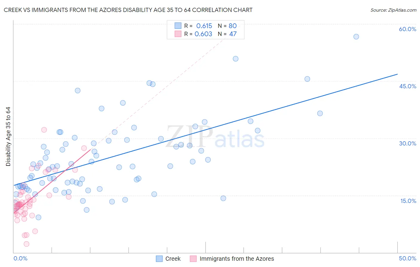 Creek vs Immigrants from the Azores Disability Age 35 to 64