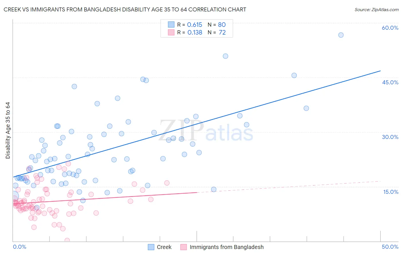 Creek vs Immigrants from Bangladesh Disability Age 35 to 64