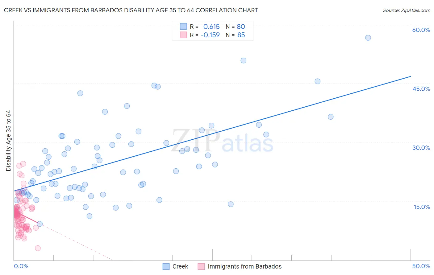 Creek vs Immigrants from Barbados Disability Age 35 to 64