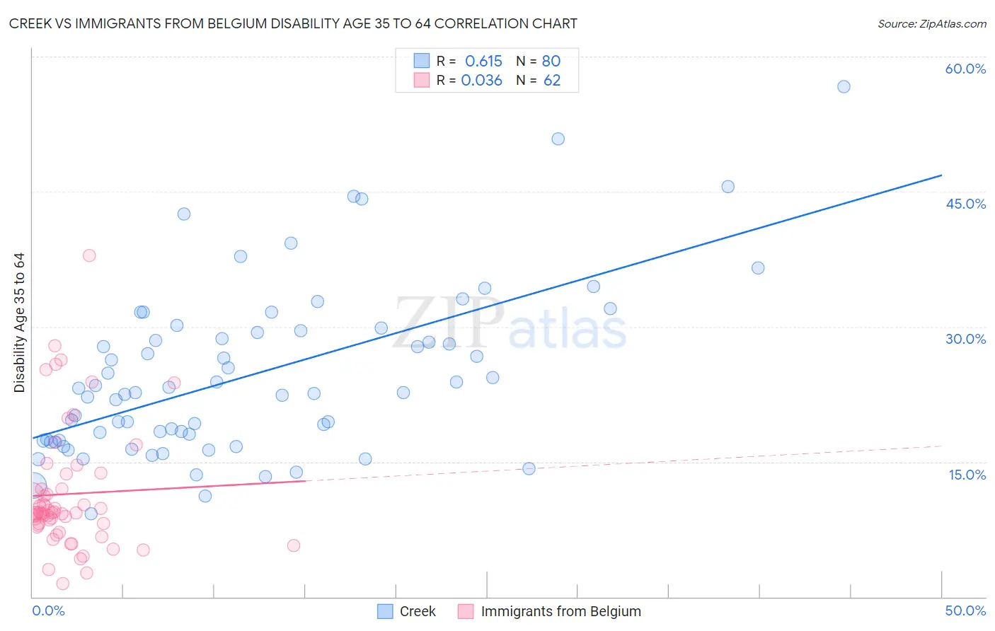 Creek vs Immigrants from Belgium Disability Age 35 to 64