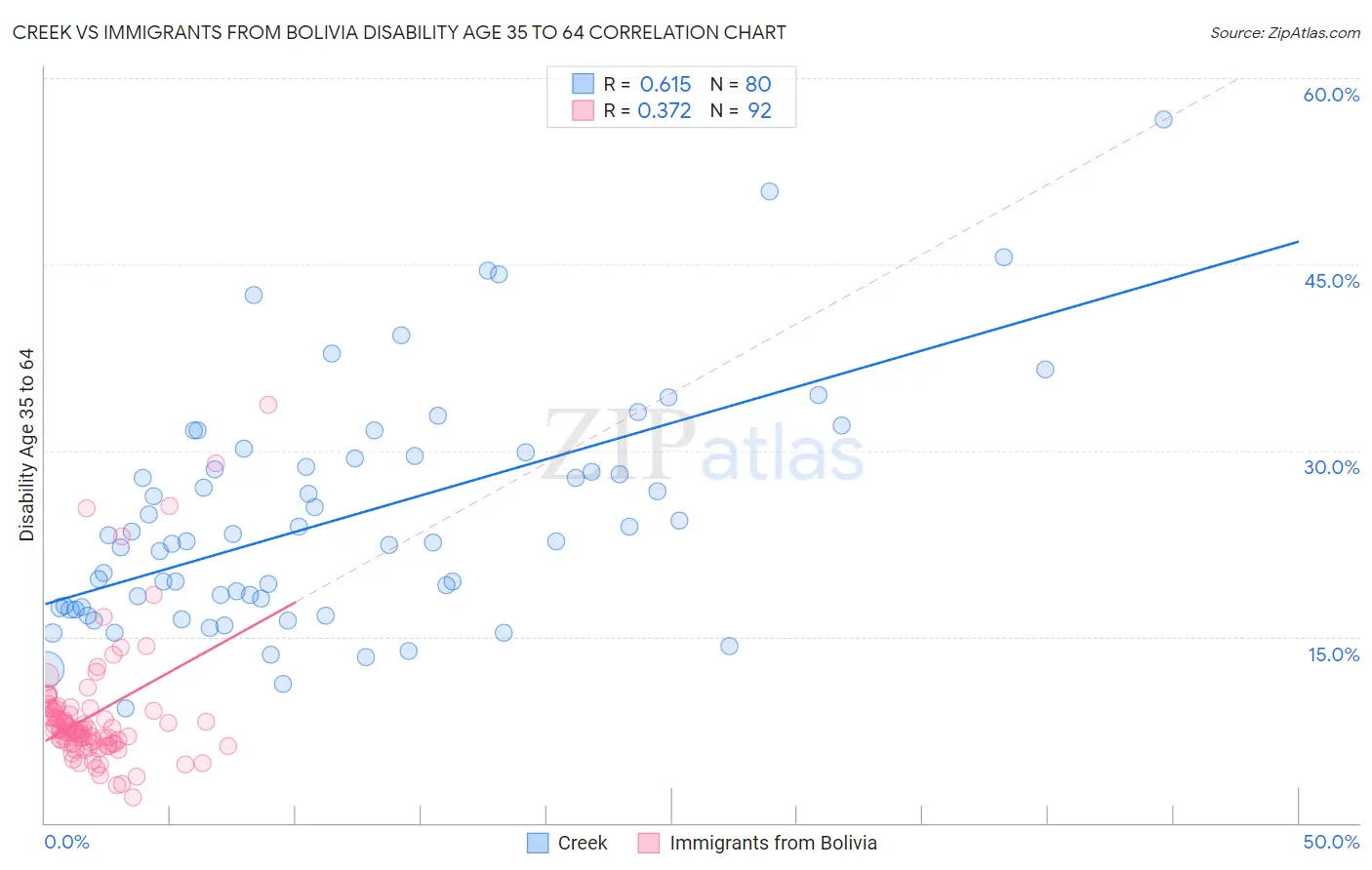 Creek vs Immigrants from Bolivia Disability Age 35 to 64