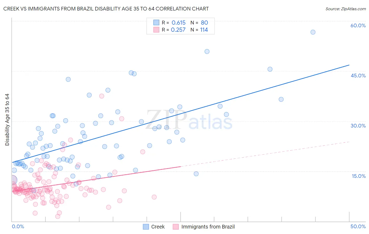 Creek vs Immigrants from Brazil Disability Age 35 to 64