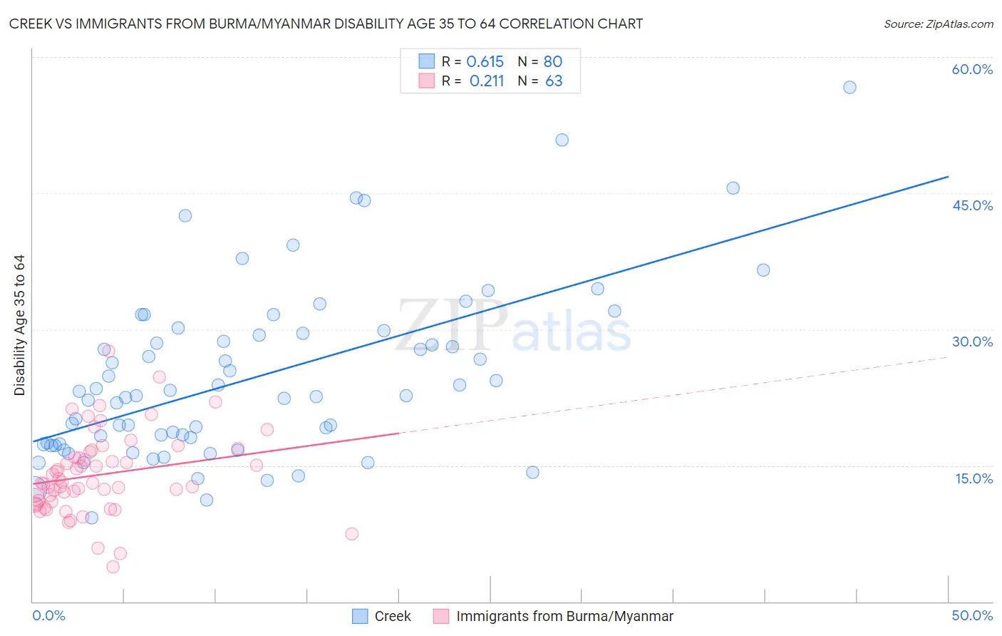 Creek vs Immigrants from Burma/Myanmar Disability Age 35 to 64