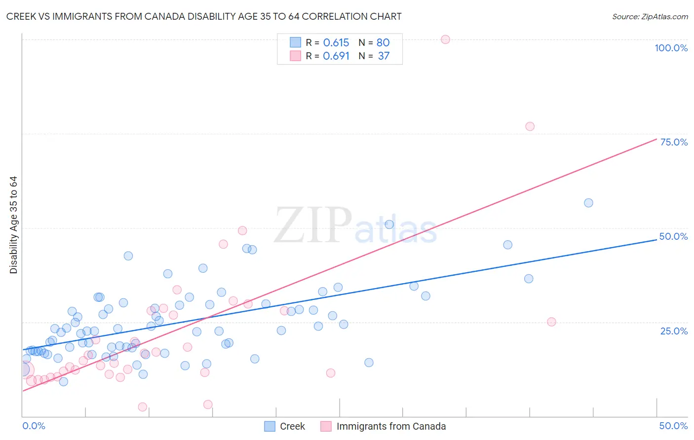 Creek vs Immigrants from Canada Disability Age 35 to 64