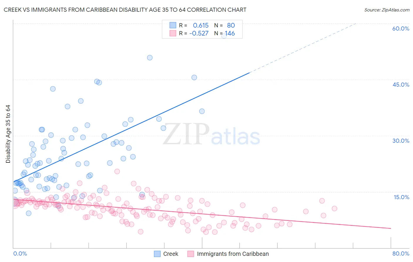 Creek vs Immigrants from Caribbean Disability Age 35 to 64