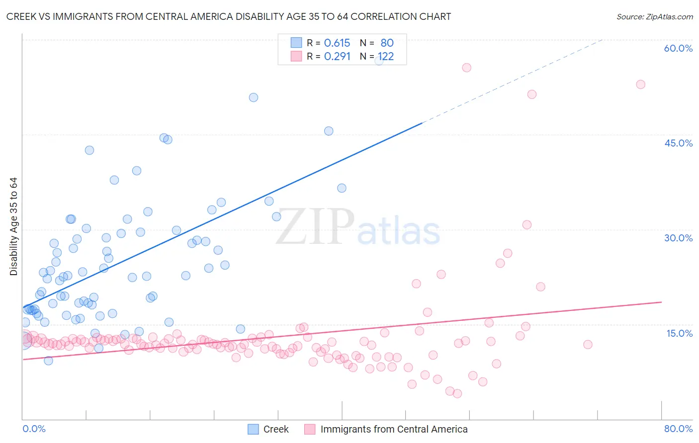 Creek vs Immigrants from Central America Disability Age 35 to 64