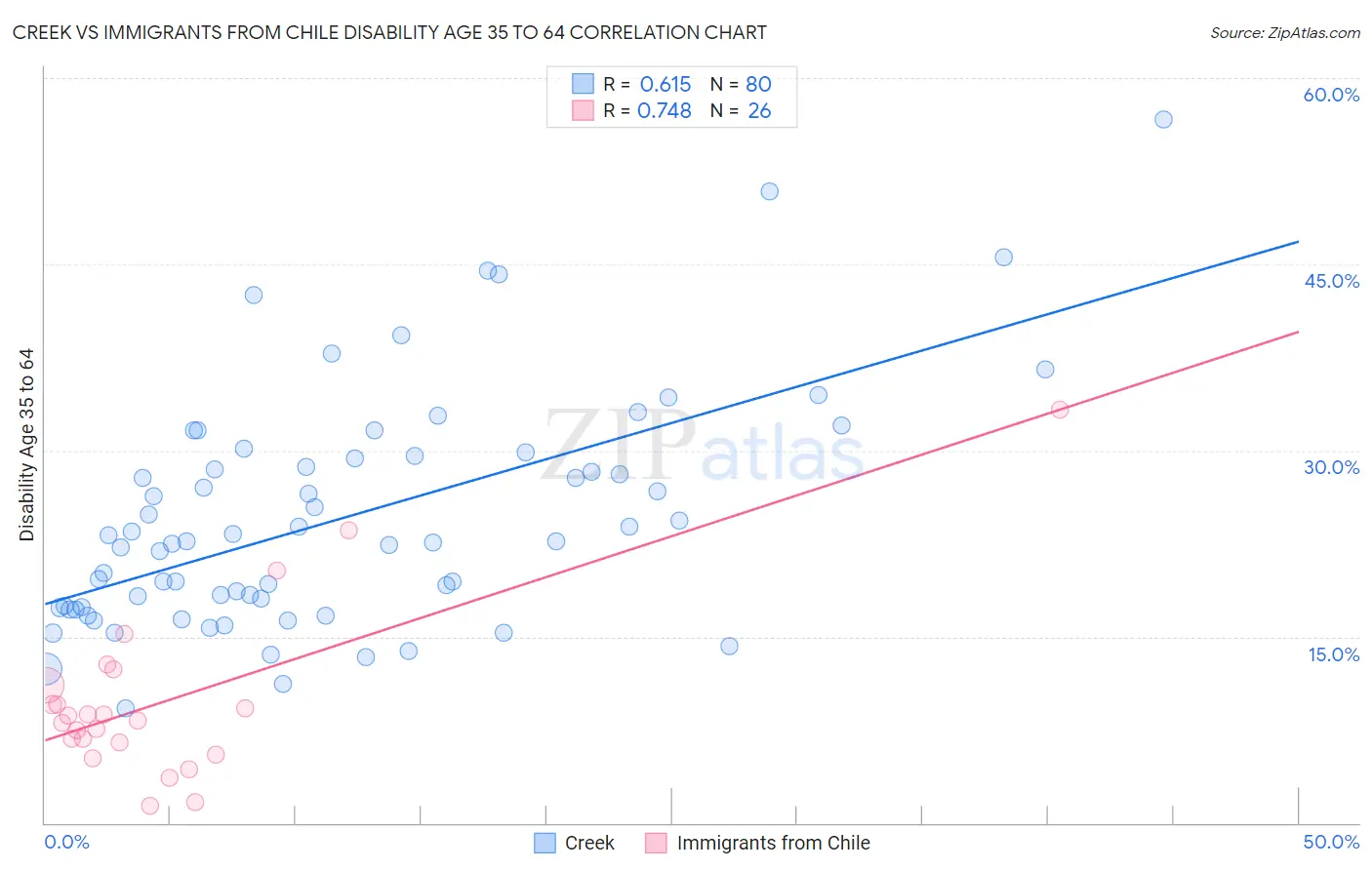 Creek vs Immigrants from Chile Disability Age 35 to 64