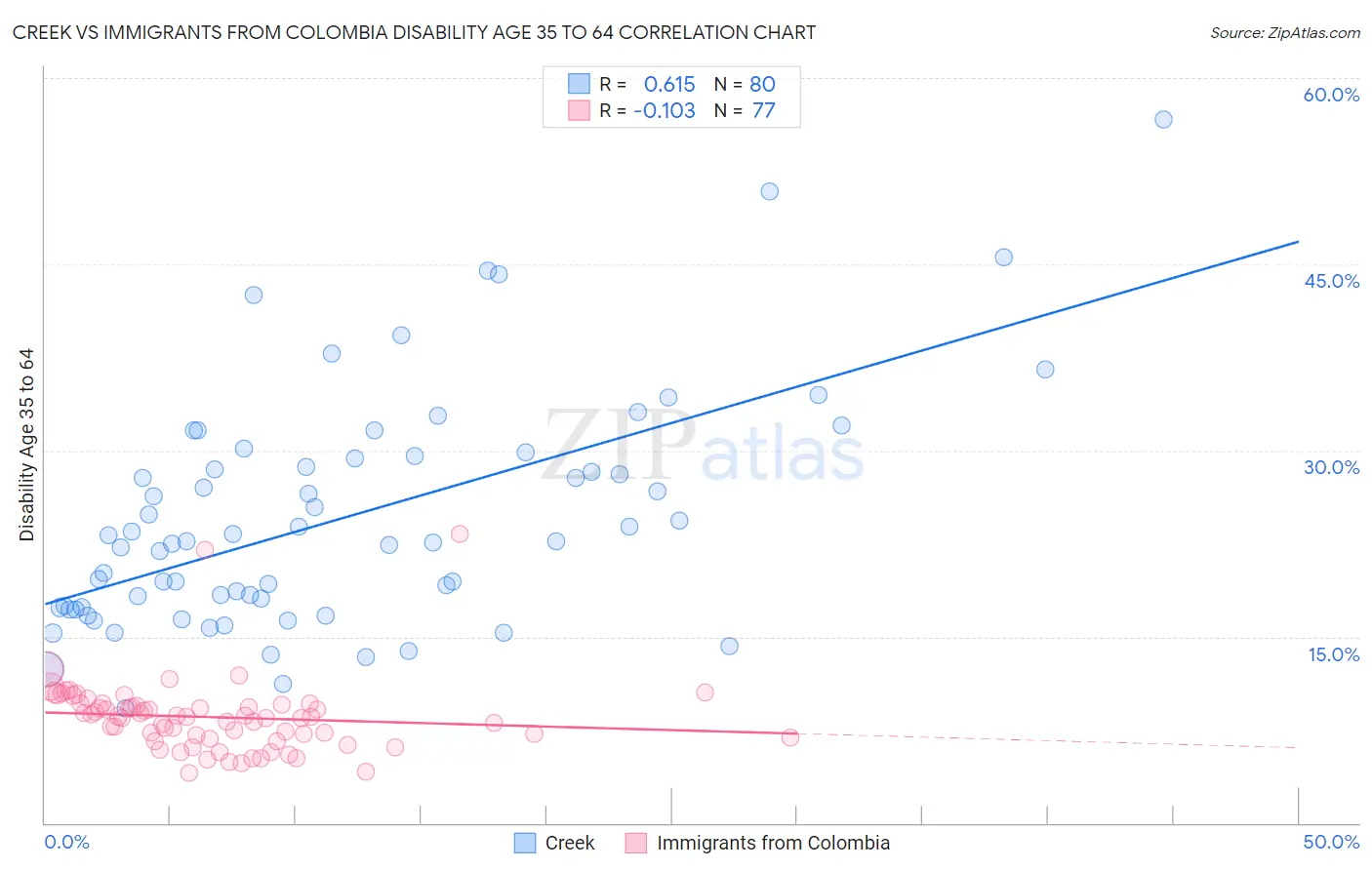 Creek vs Immigrants from Colombia Disability Age 35 to 64
