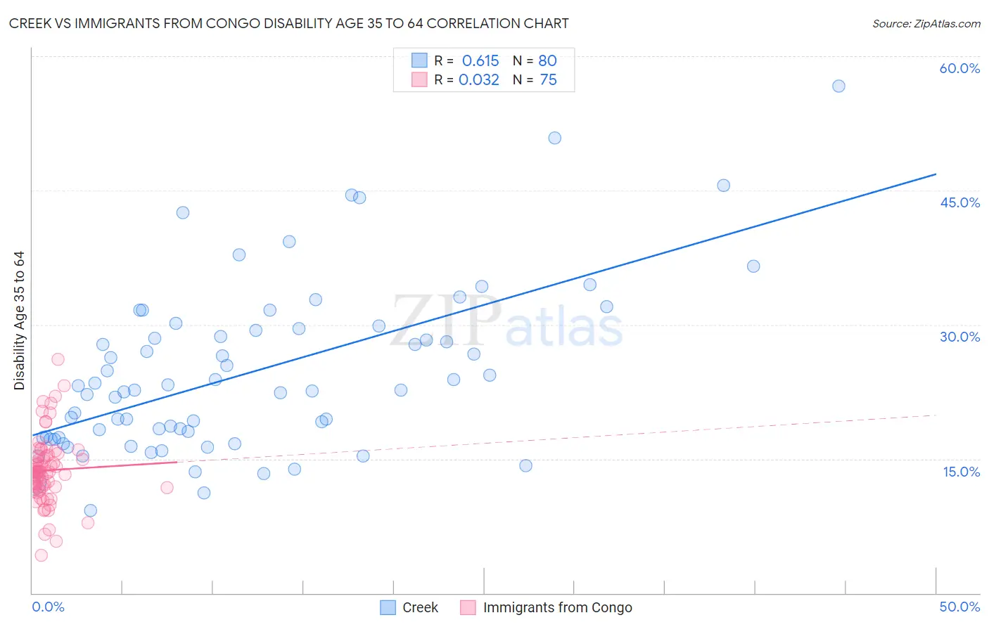 Creek vs Immigrants from Congo Disability Age 35 to 64
