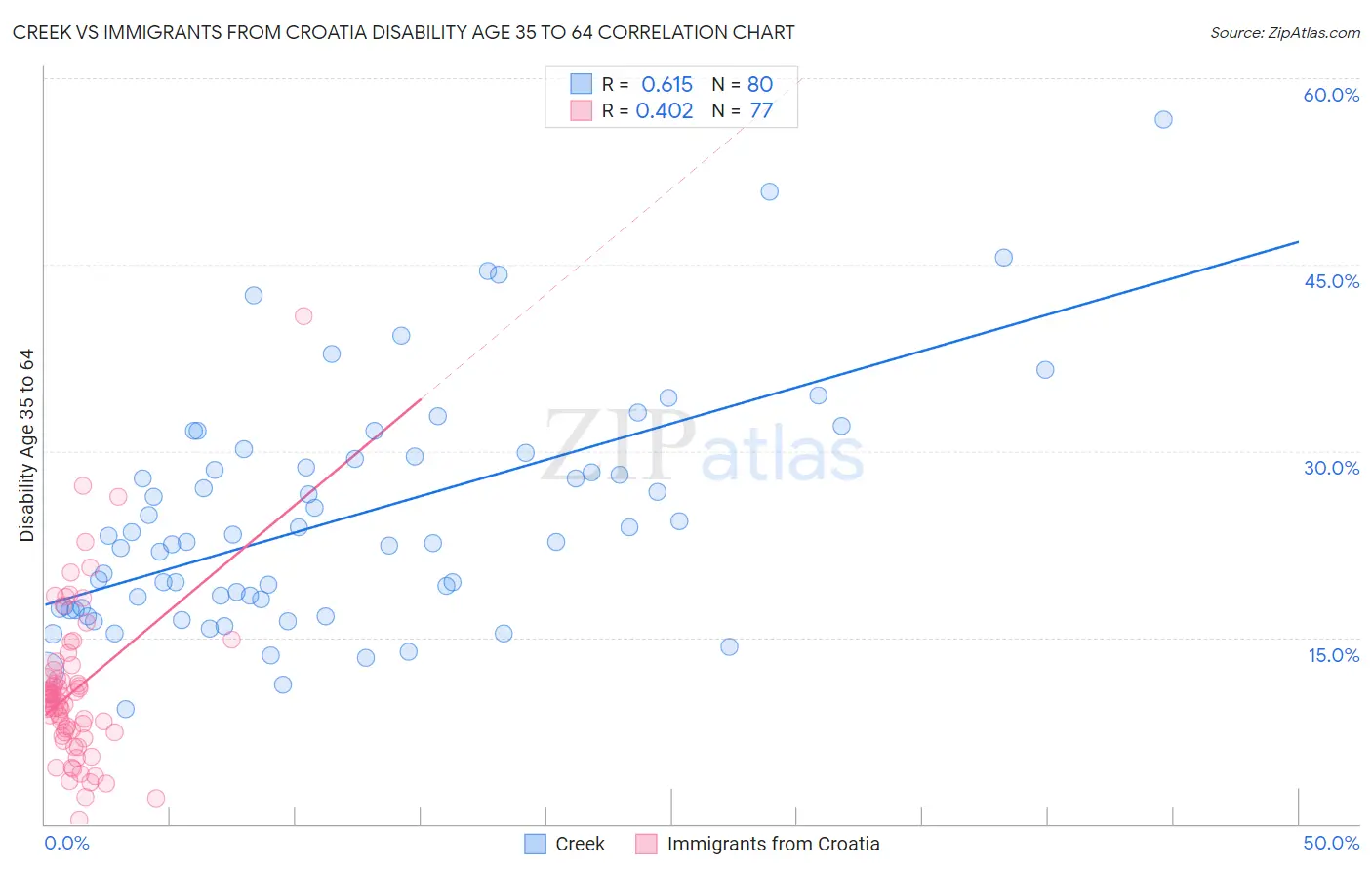 Creek vs Immigrants from Croatia Disability Age 35 to 64