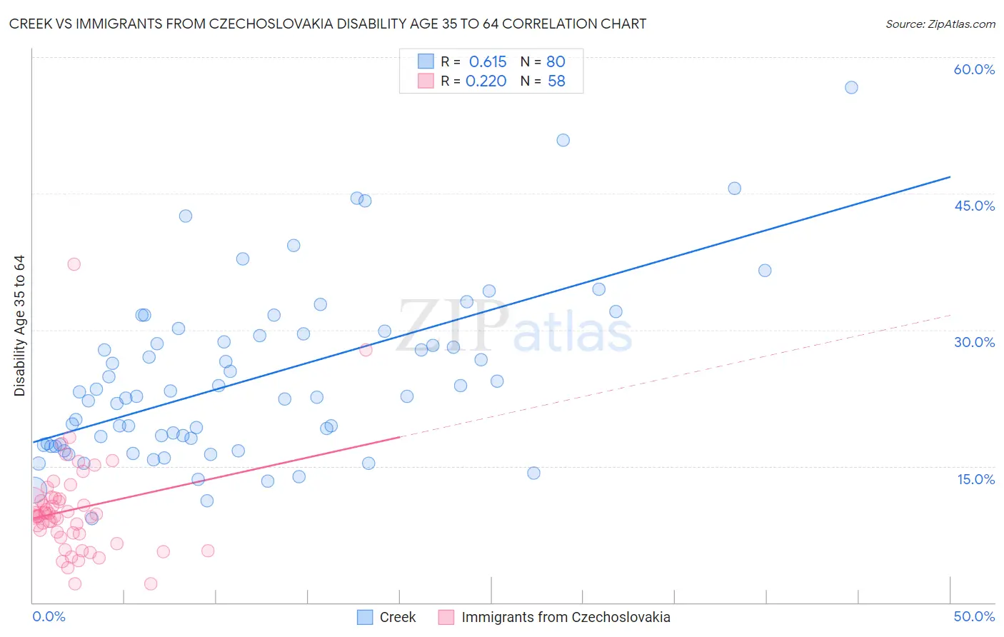 Creek vs Immigrants from Czechoslovakia Disability Age 35 to 64