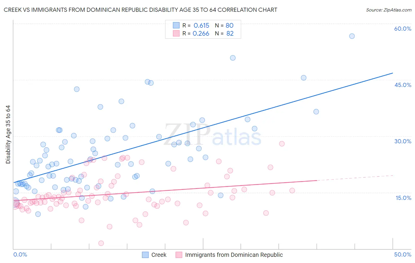Creek vs Immigrants from Dominican Republic Disability Age 35 to 64