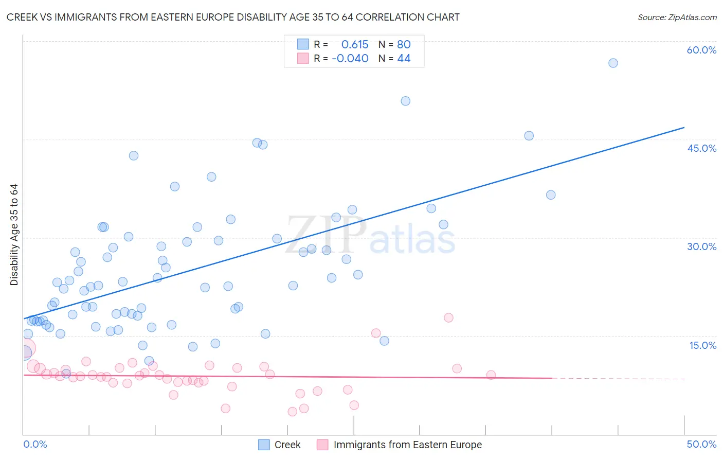 Creek vs Immigrants from Eastern Europe Disability Age 35 to 64