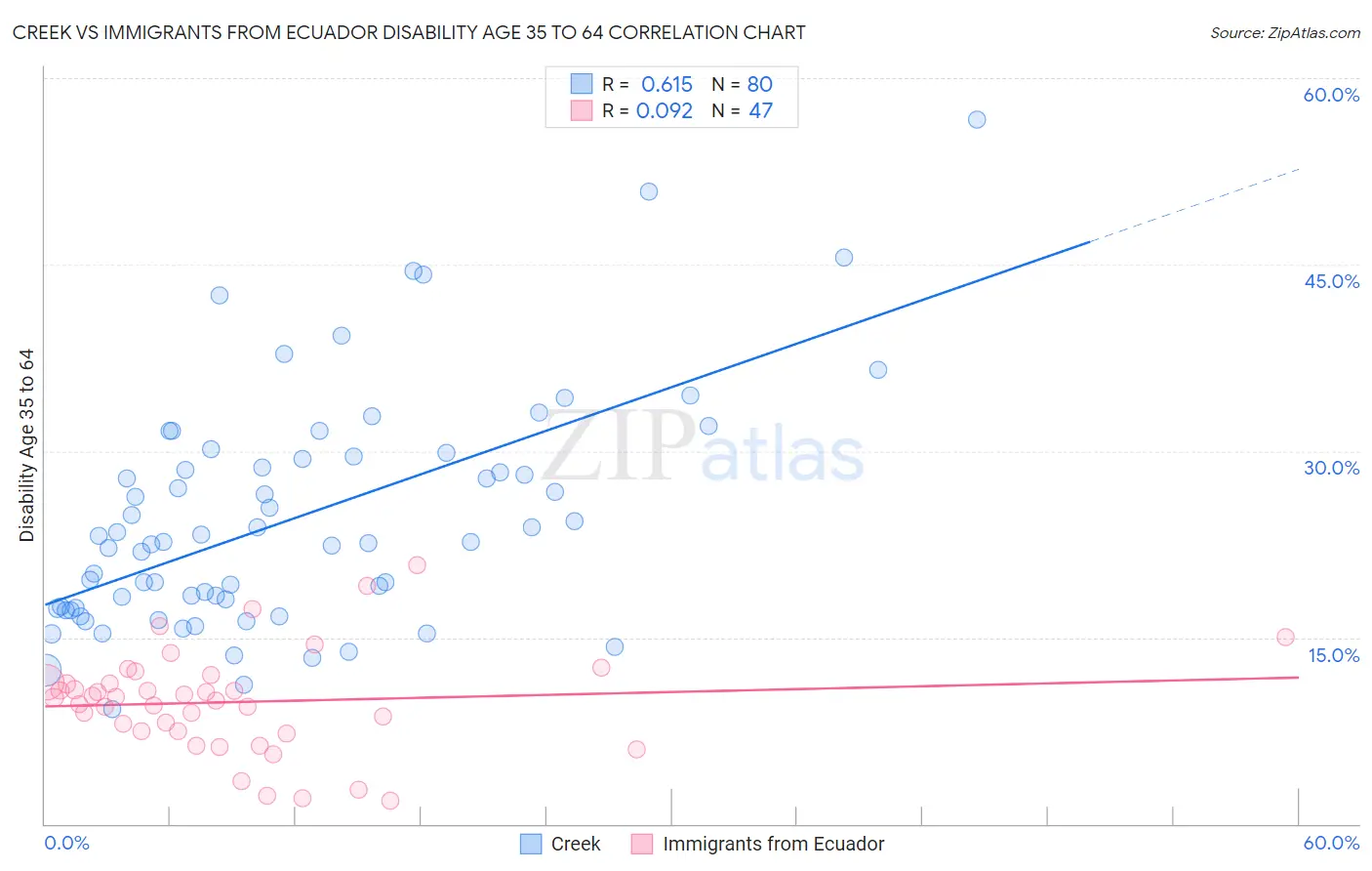 Creek vs Immigrants from Ecuador Disability Age 35 to 64
