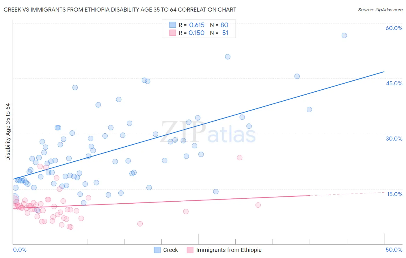 Creek vs Immigrants from Ethiopia Disability Age 35 to 64