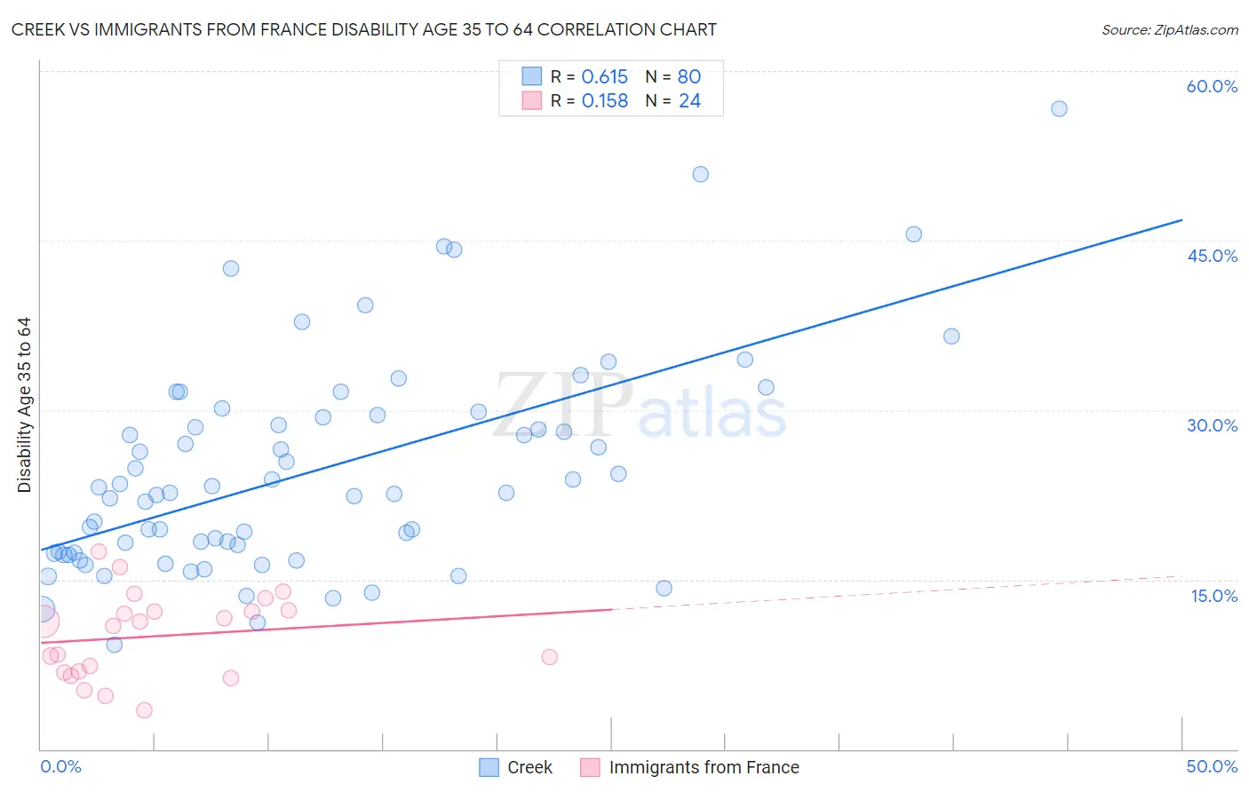 Creek vs Immigrants from France Disability Age 35 to 64