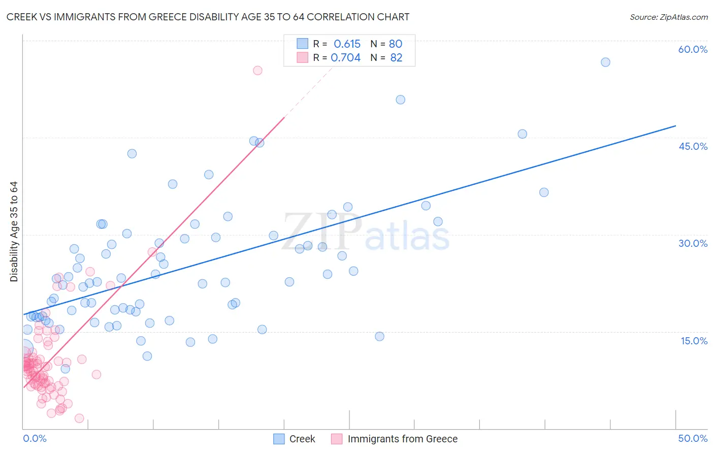 Creek vs Immigrants from Greece Disability Age 35 to 64