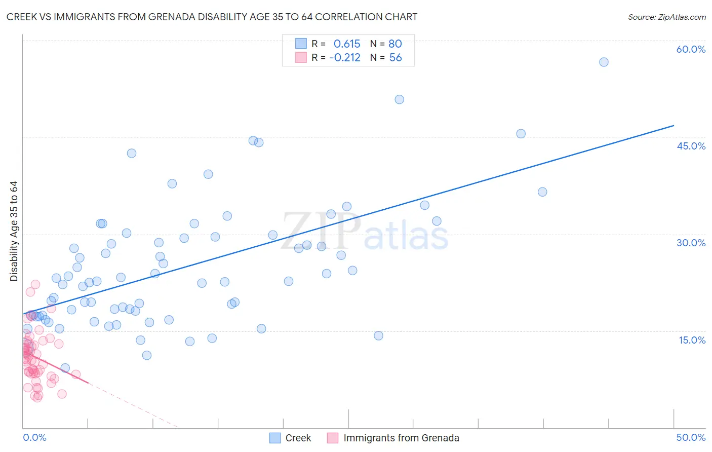Creek vs Immigrants from Grenada Disability Age 35 to 64