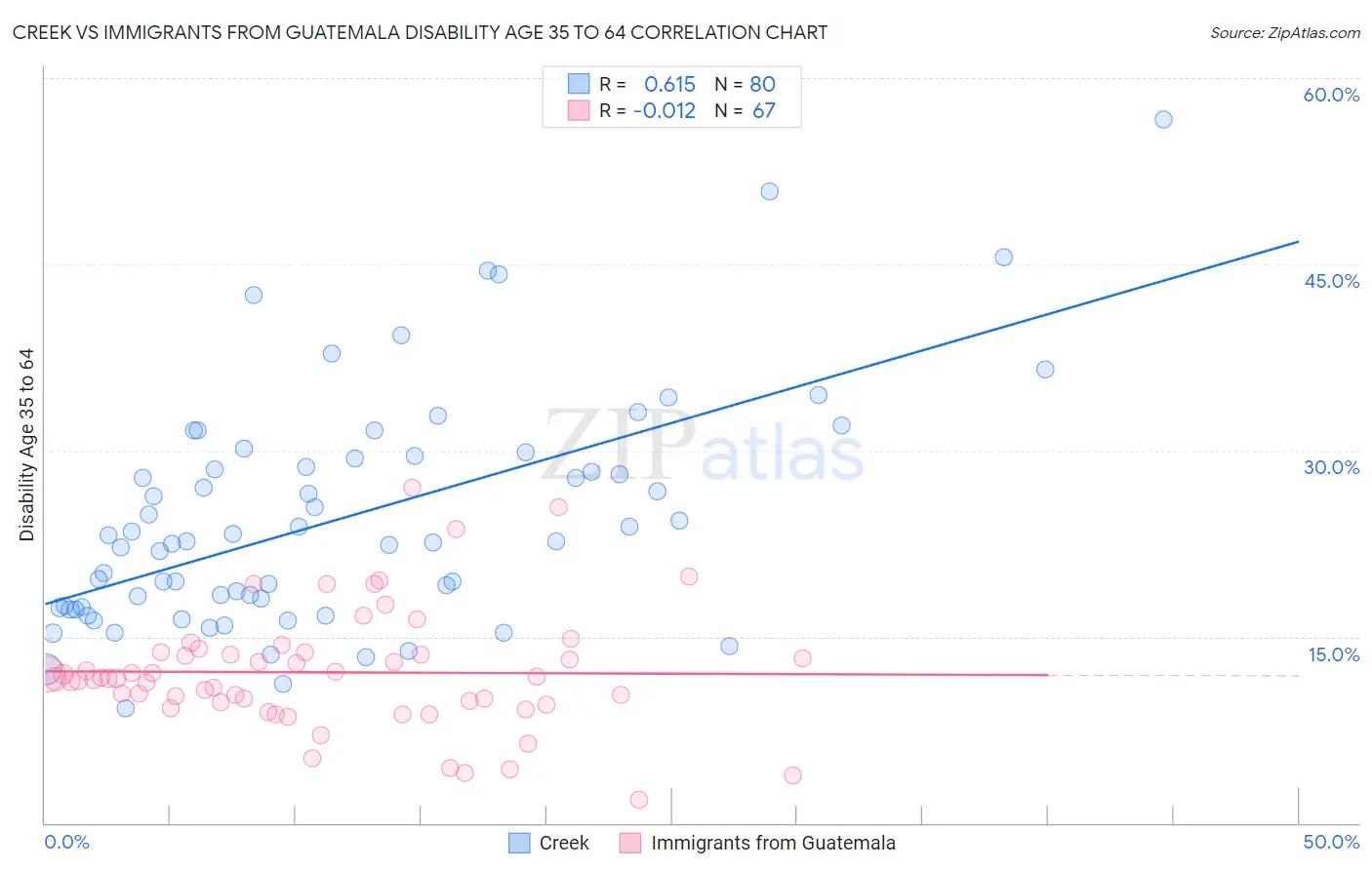 Creek vs Immigrants from Guatemala Disability Age 35 to 64