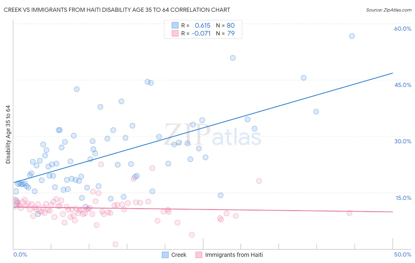 Creek vs Immigrants from Haiti Disability Age 35 to 64