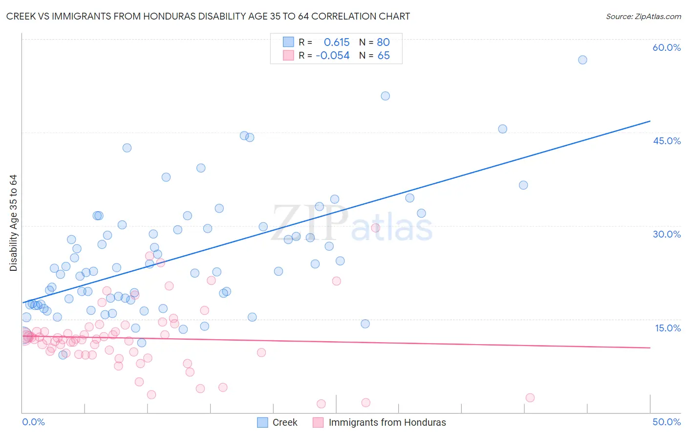 Creek vs Immigrants from Honduras Disability Age 35 to 64