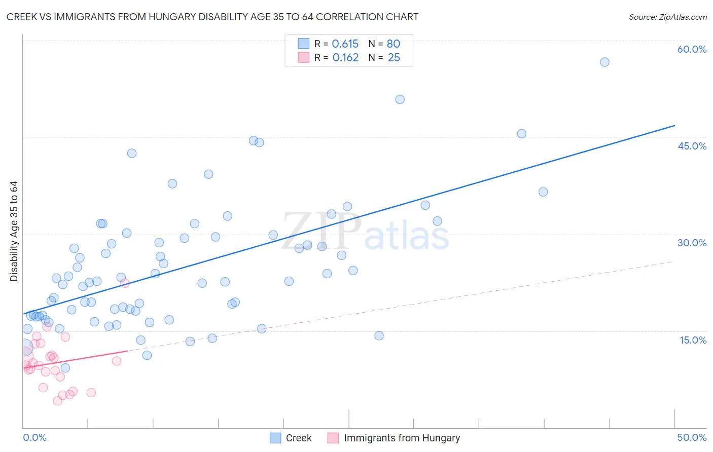 Creek vs Immigrants from Hungary Disability Age 35 to 64