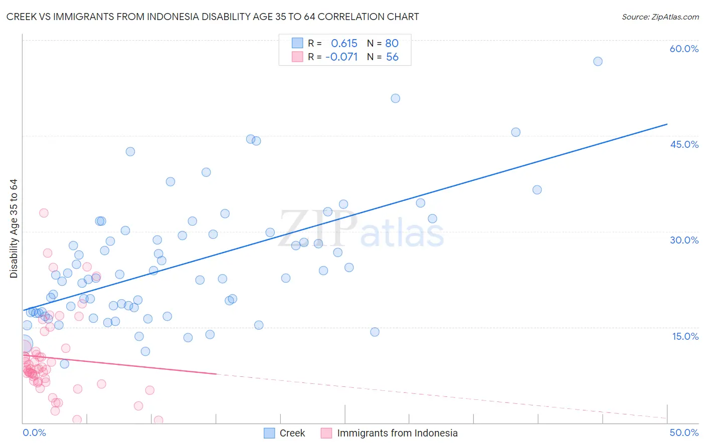 Creek vs Immigrants from Indonesia Disability Age 35 to 64
