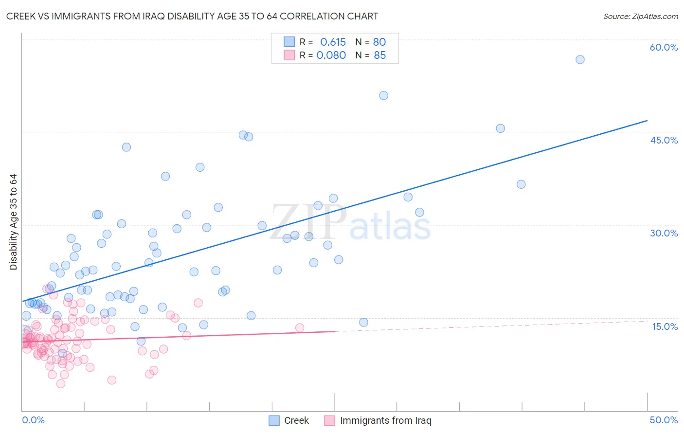 Creek vs Immigrants from Iraq Disability Age 35 to 64