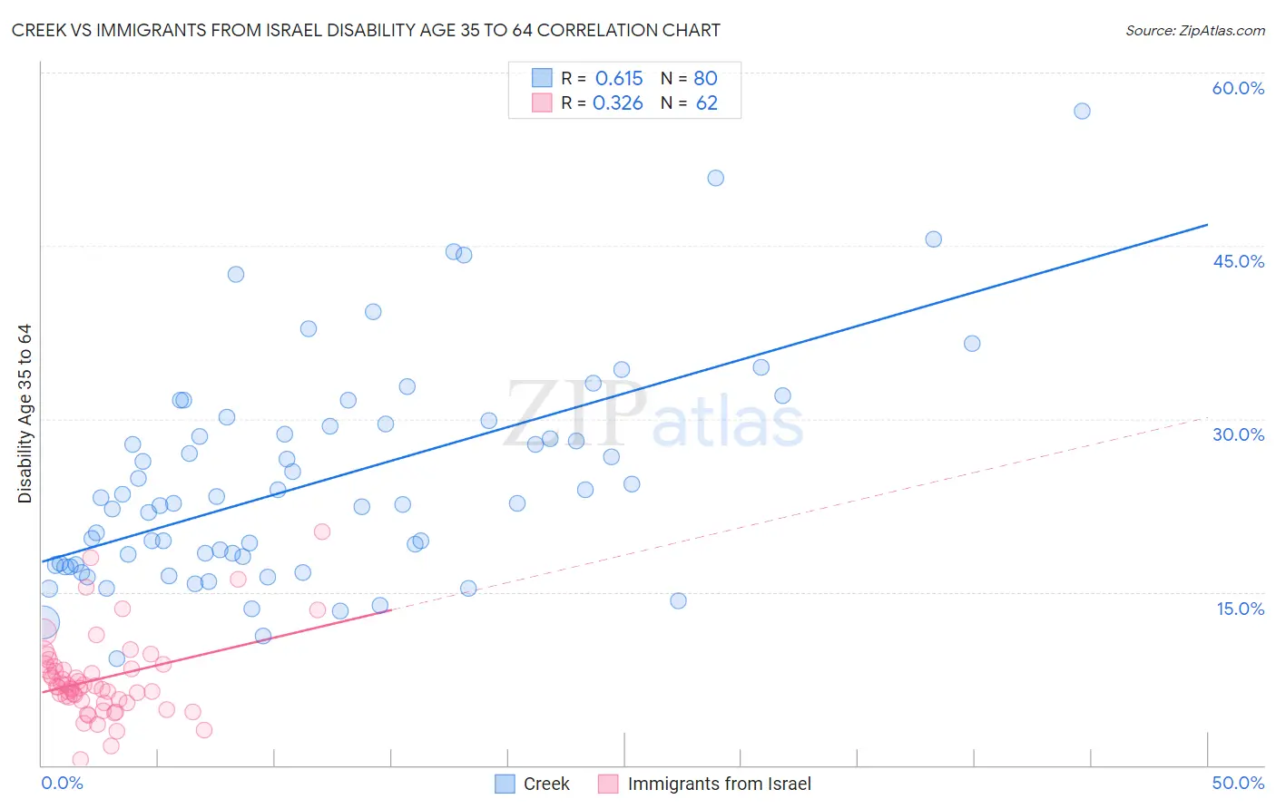 Creek vs Immigrants from Israel Disability Age 35 to 64