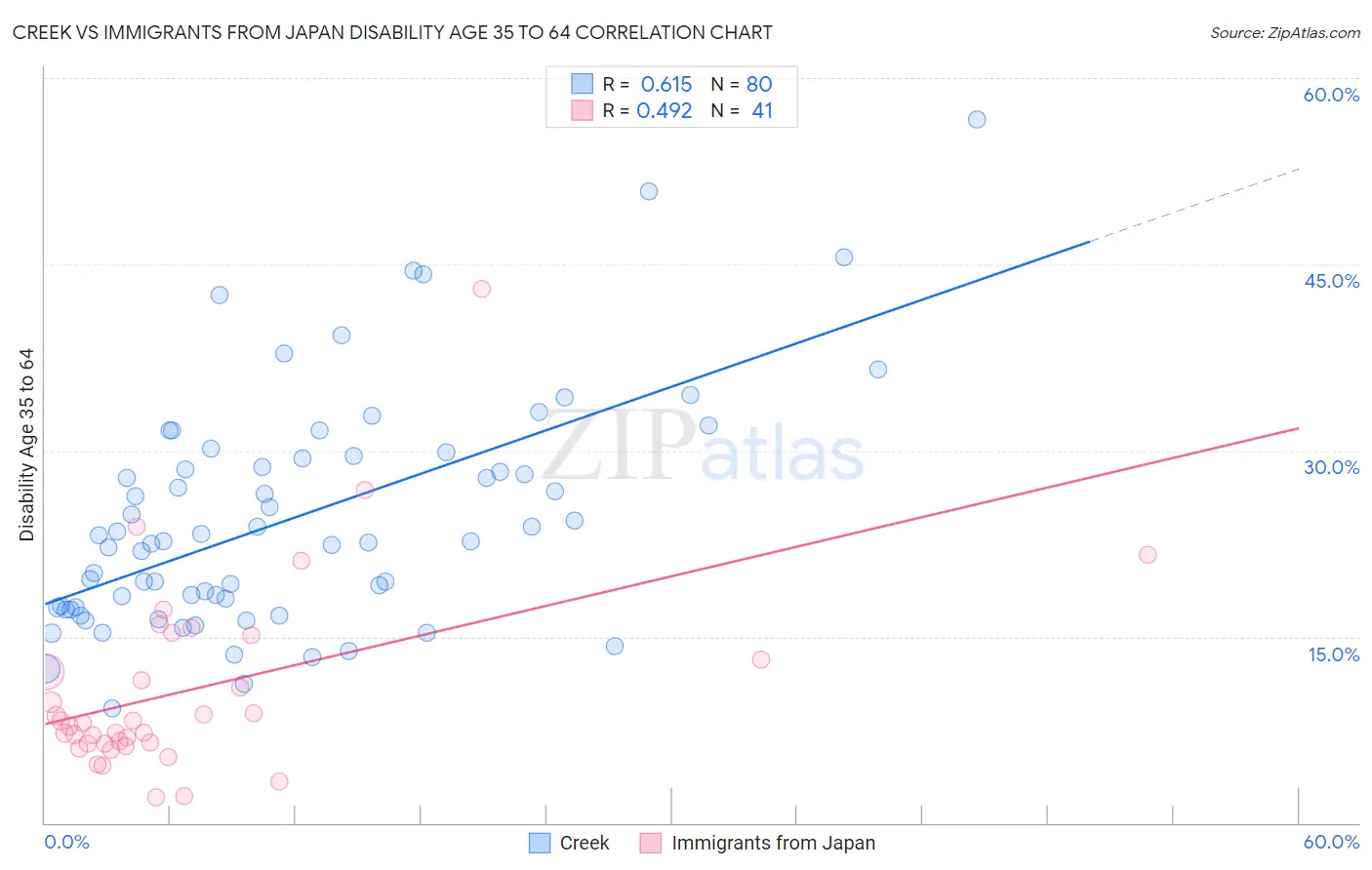 Creek vs Immigrants from Japan Disability Age 35 to 64