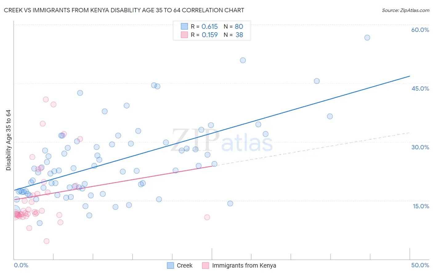 Creek vs Immigrants from Kenya Disability Age 35 to 64
