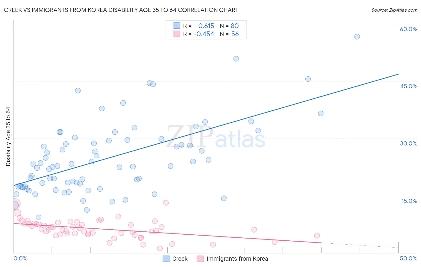 Creek vs Immigrants from Korea Disability Age 35 to 64