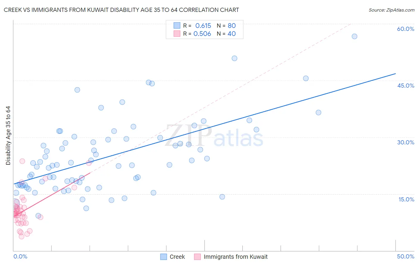 Creek vs Immigrants from Kuwait Disability Age 35 to 64