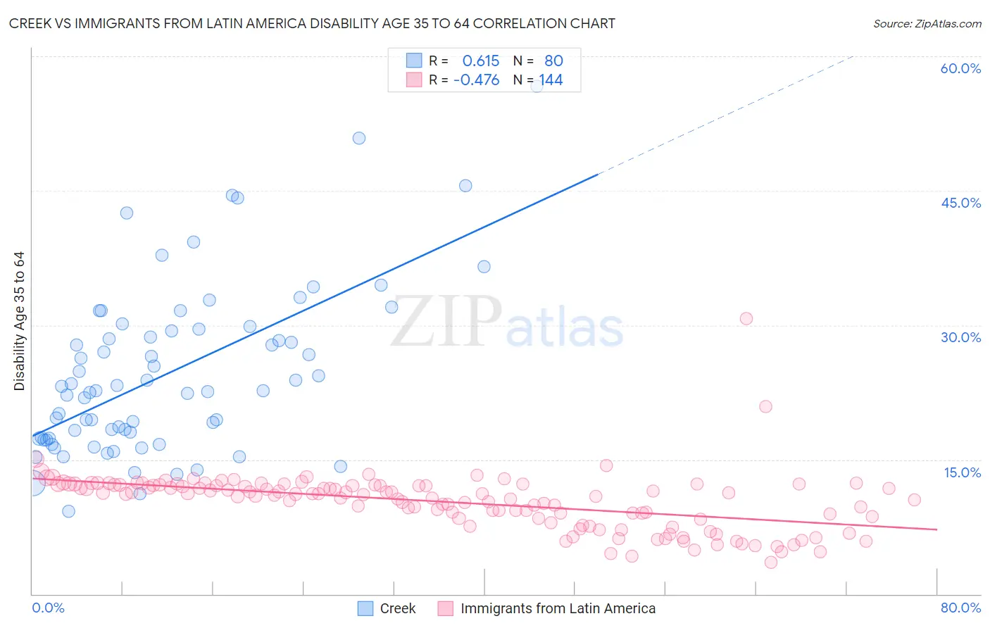 Creek vs Immigrants from Latin America Disability Age 35 to 64