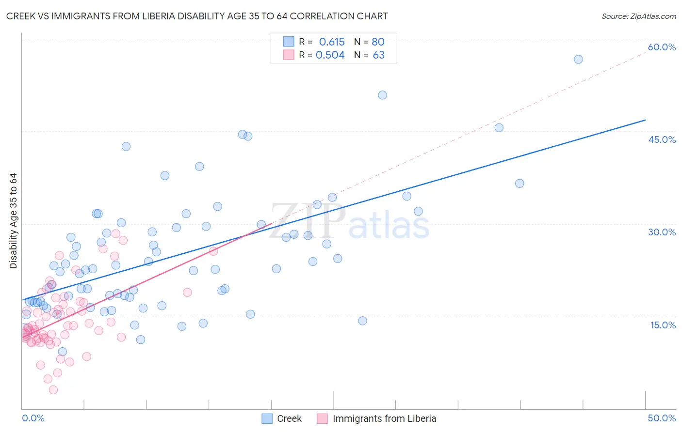 Creek vs Immigrants from Liberia Disability Age 35 to 64