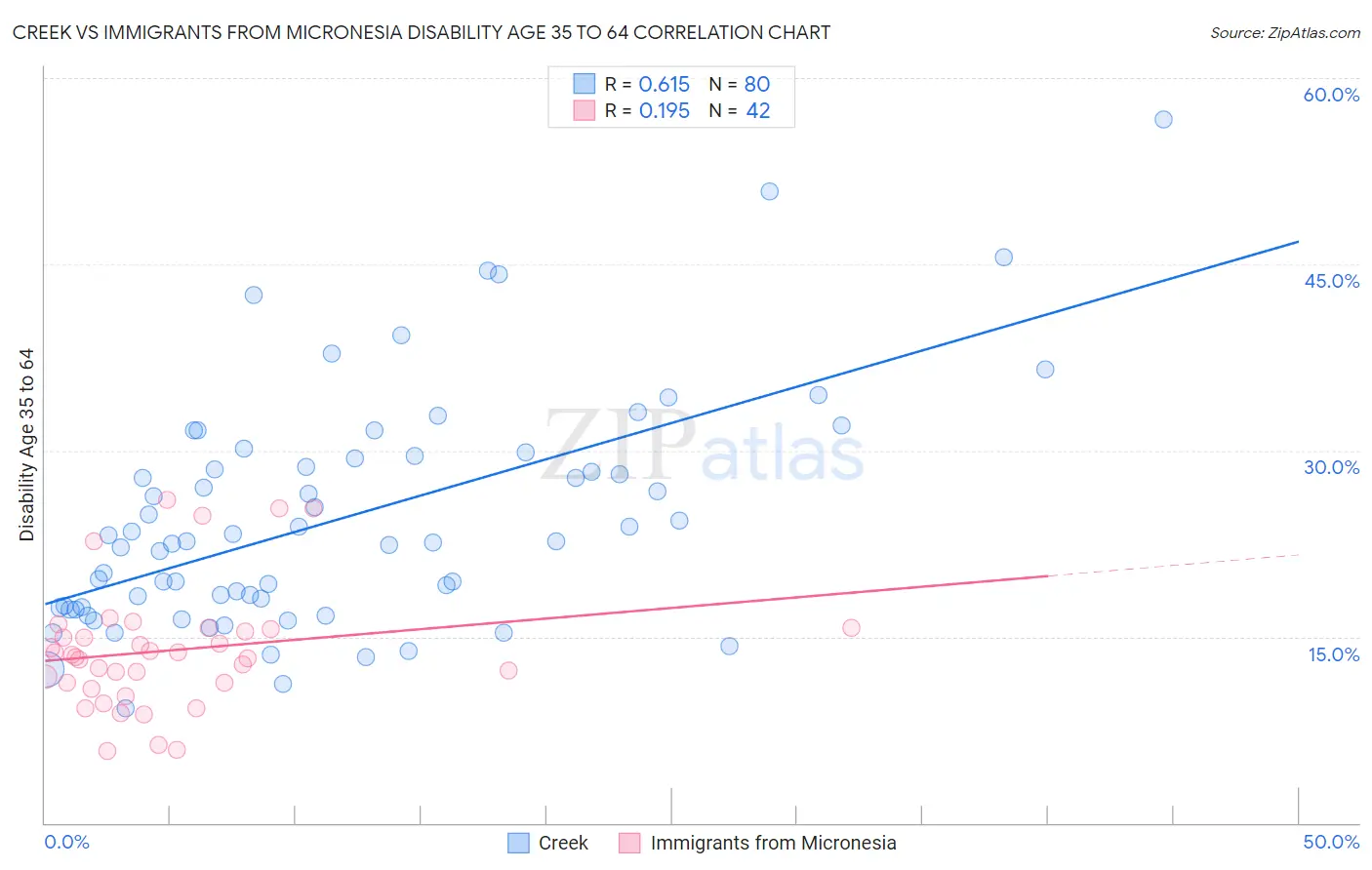 Creek vs Immigrants from Micronesia Disability Age 35 to 64