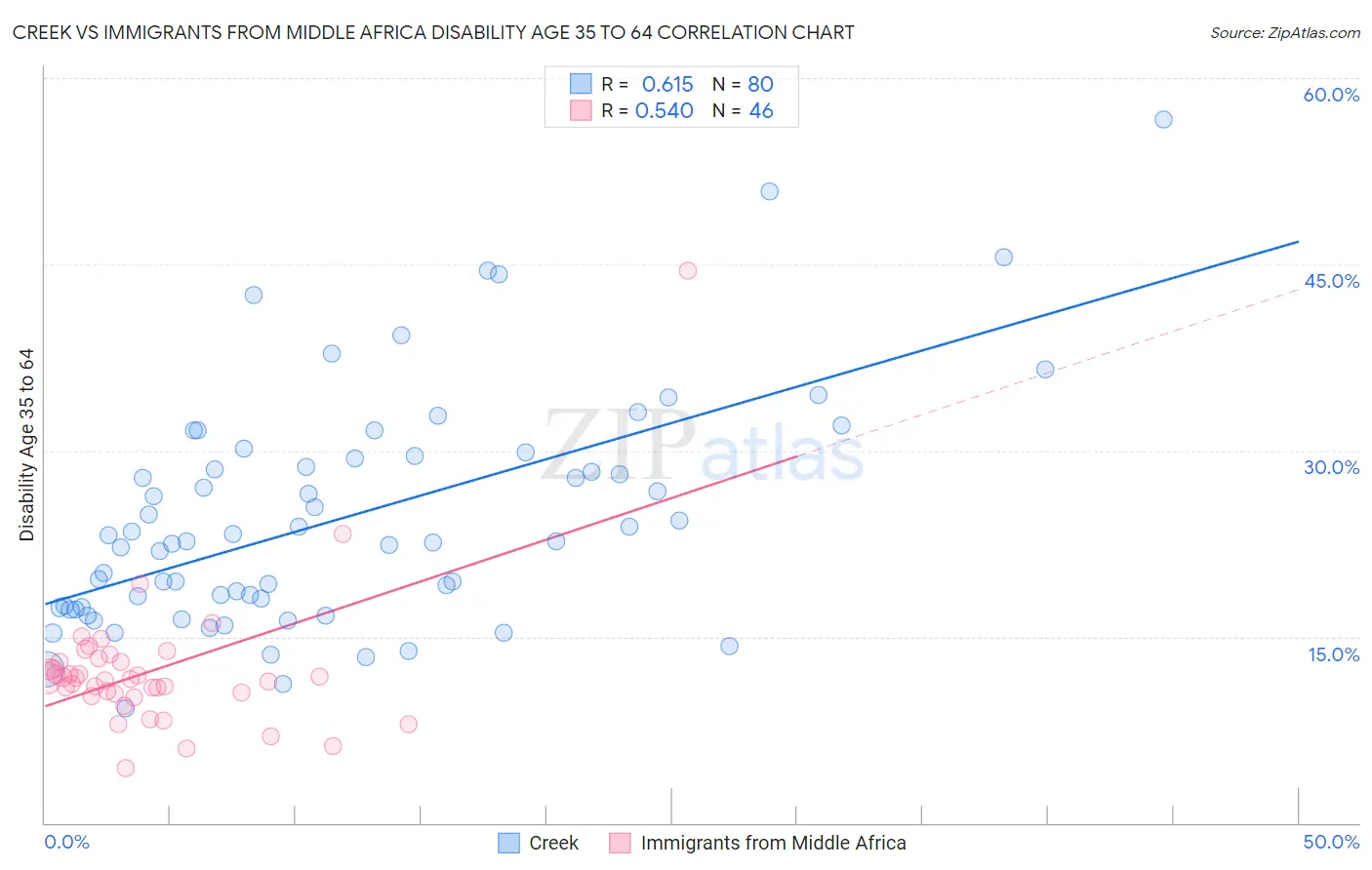 Creek vs Immigrants from Middle Africa Disability Age 35 to 64