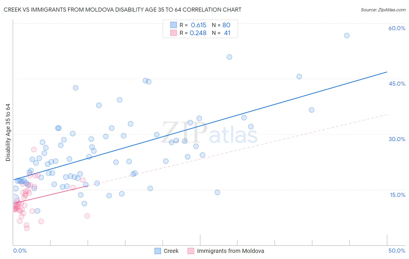 Creek vs Immigrants from Moldova Disability Age 35 to 64