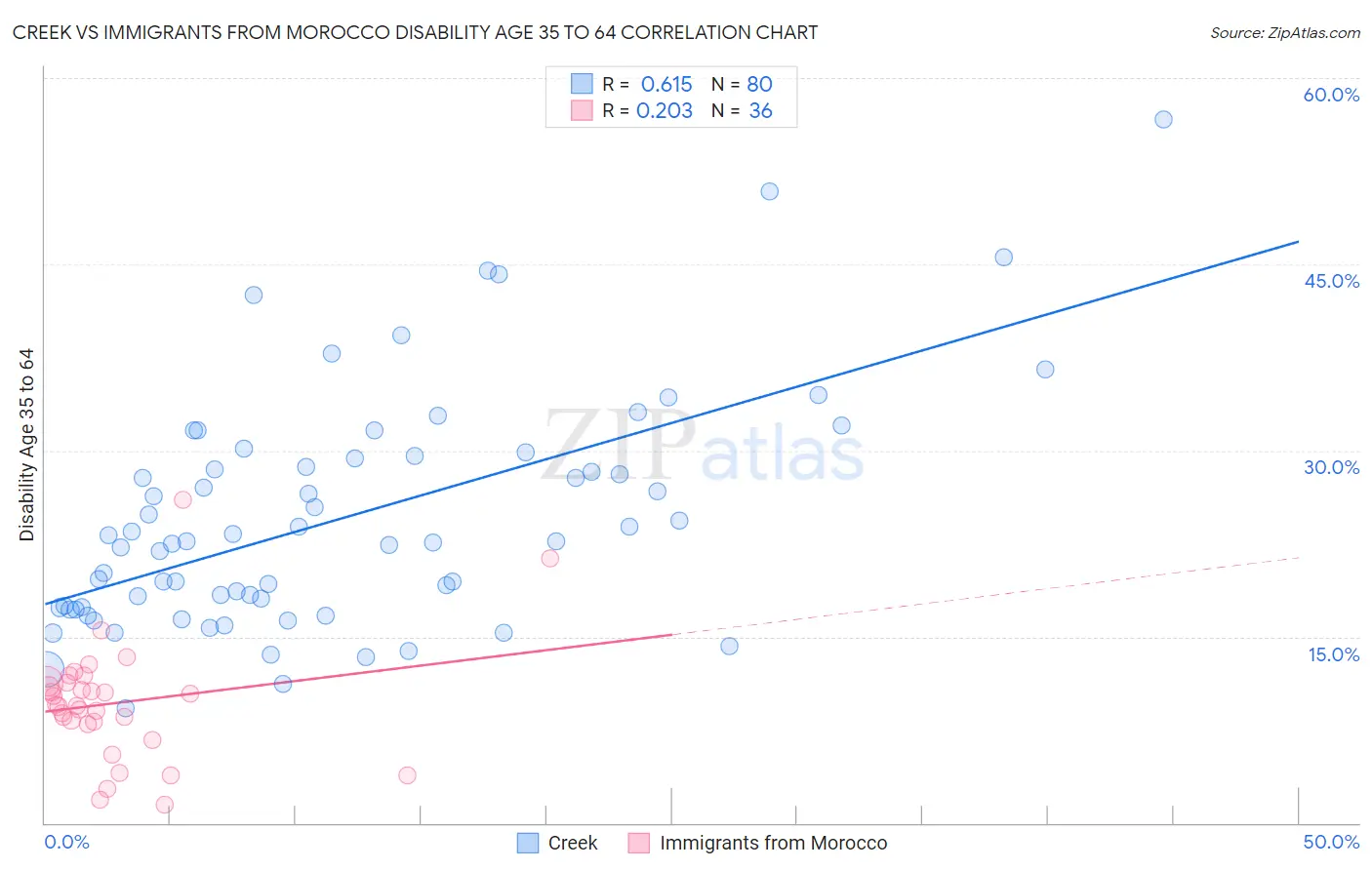 Creek vs Immigrants from Morocco Disability Age 35 to 64