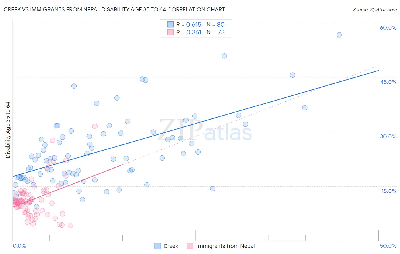 Creek vs Immigrants from Nepal Disability Age 35 to 64