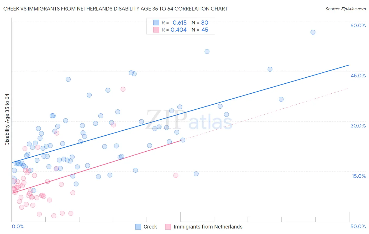 Creek vs Immigrants from Netherlands Disability Age 35 to 64