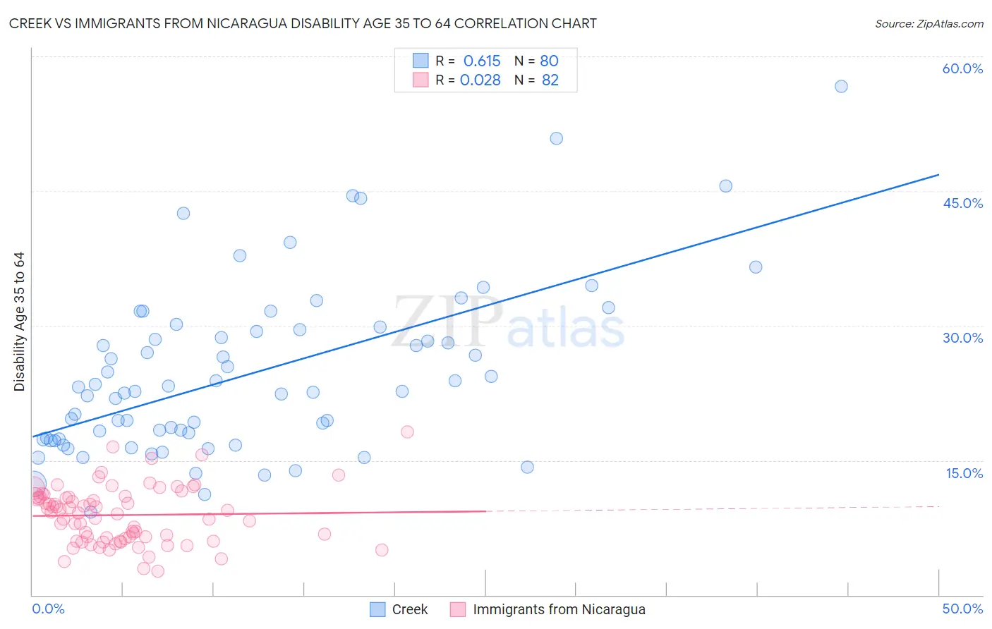 Creek vs Immigrants from Nicaragua Disability Age 35 to 64