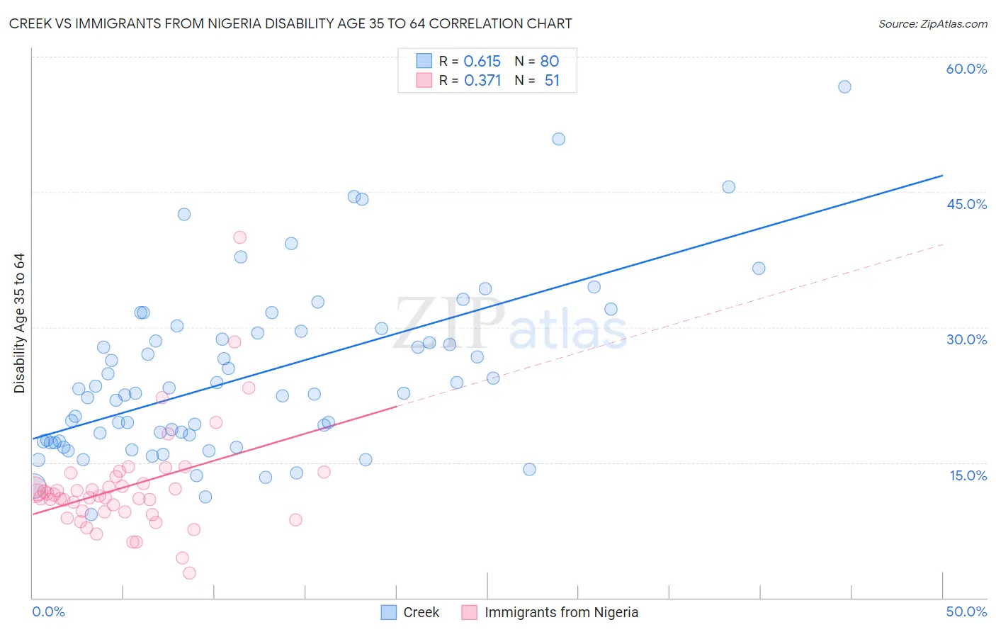 Creek vs Immigrants from Nigeria Disability Age 35 to 64