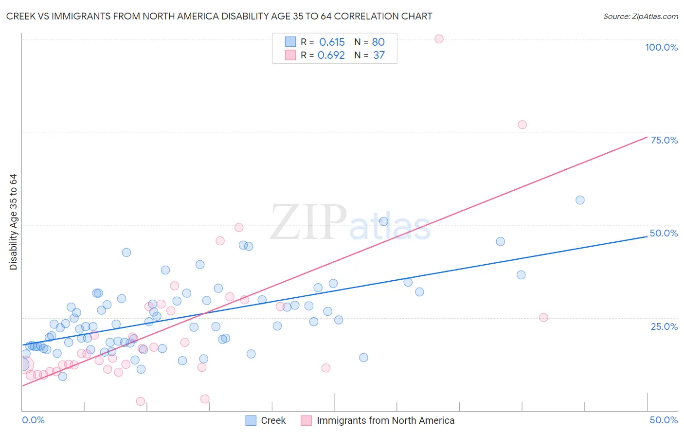 Creek vs Immigrants from North America Disability Age 35 to 64