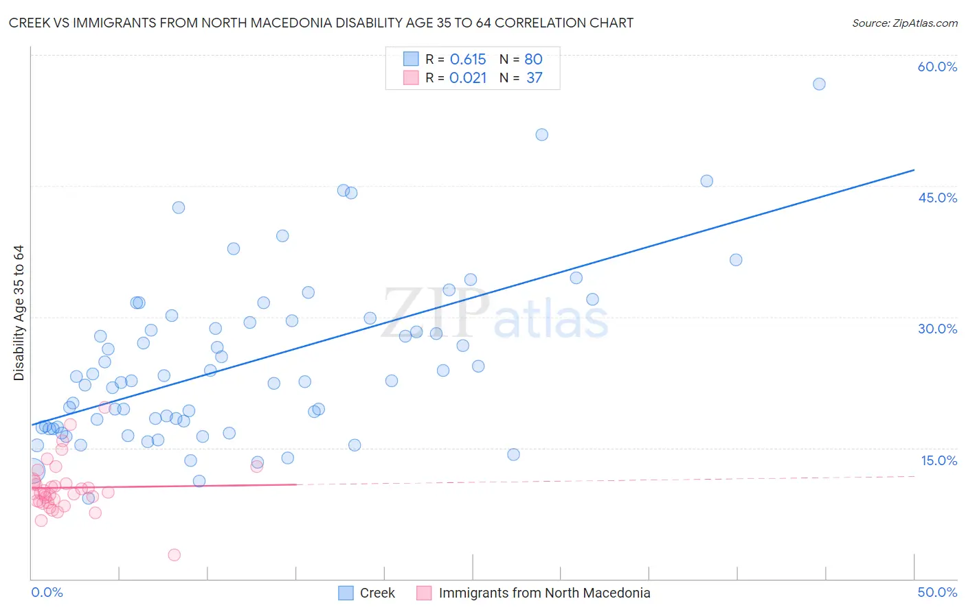 Creek vs Immigrants from North Macedonia Disability Age 35 to 64