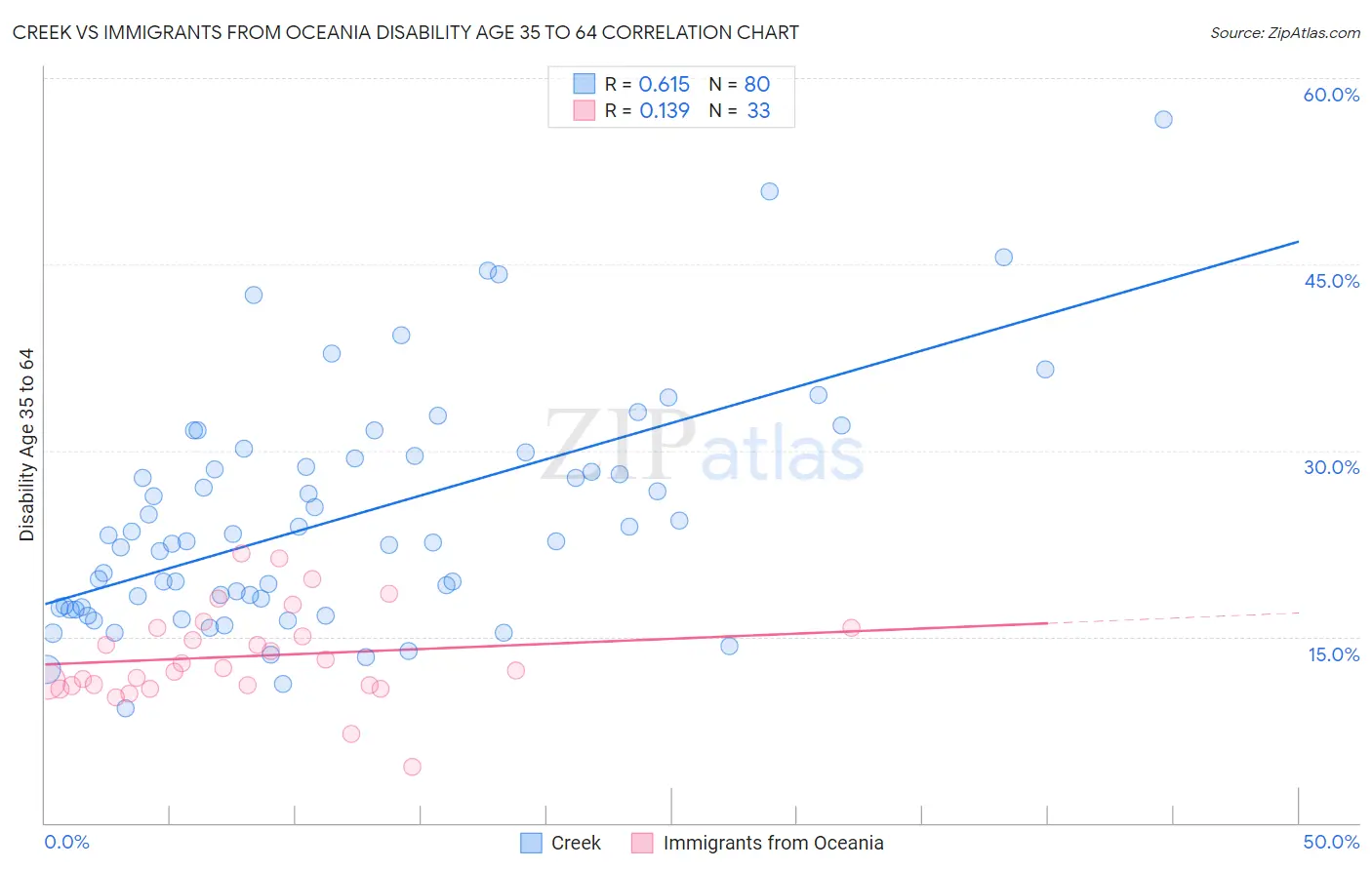 Creek vs Immigrants from Oceania Disability Age 35 to 64