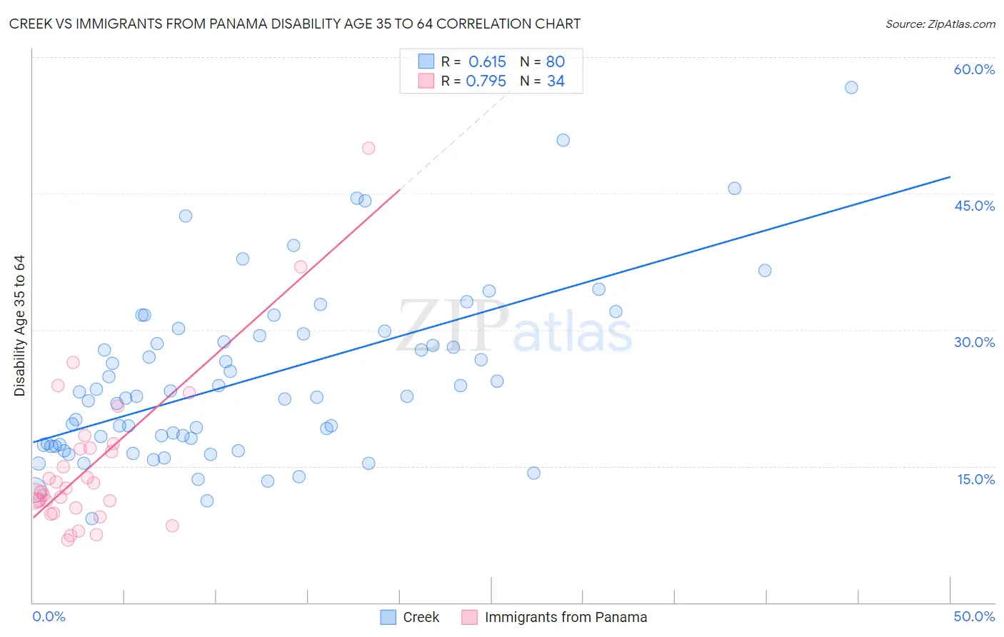 Creek vs Immigrants from Panama Disability Age 35 to 64