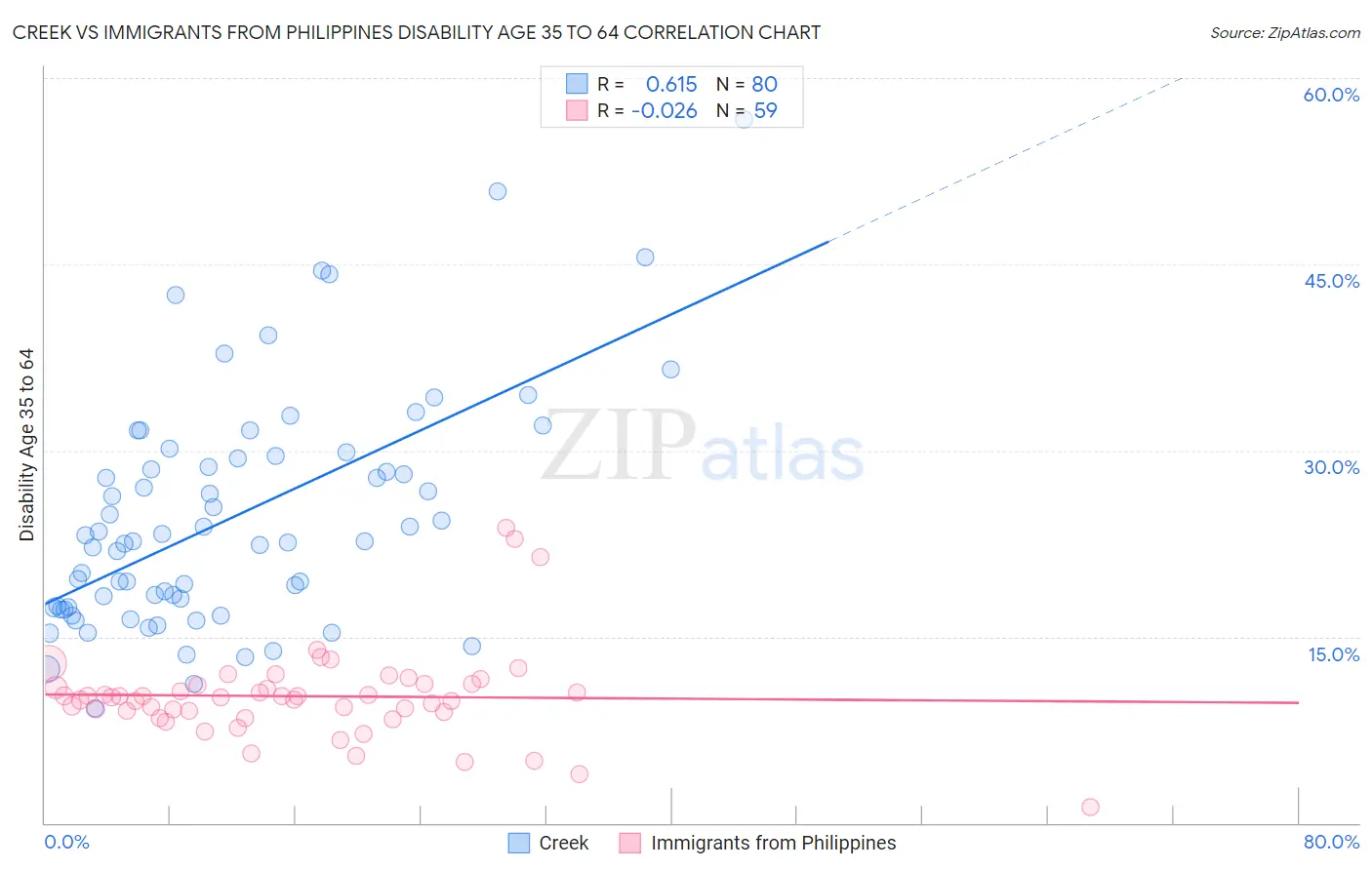Creek vs Immigrants from Philippines Disability Age 35 to 64